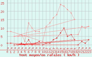 Courbe de la force du vent pour Sain-Bel (69)