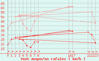 Courbe de la force du vent pour Saint-Bonnet-de-Four (03)