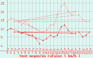 Courbe de la force du vent pour Plussin (42)