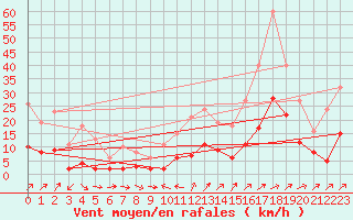 Courbe de la force du vent pour Saint-Vrand (69)