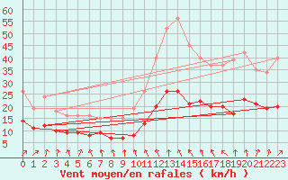 Courbe de la force du vent pour Besson - Chassignolles (03)