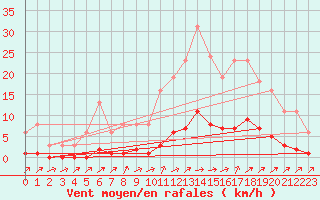 Courbe de la force du vent pour Boulaide (Lux)