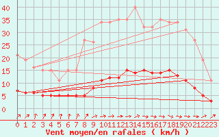 Courbe de la force du vent pour Baron (33)
