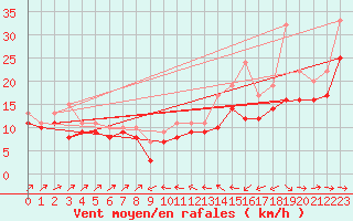 Courbe de la force du vent pour Plussin (42)