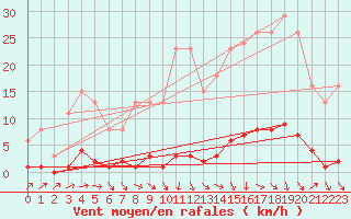 Courbe de la force du vent pour Clermont-l