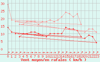 Courbe de la force du vent pour Bulson (08)