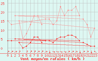 Courbe de la force du vent pour Neufchtel-Hardelot (62)