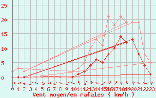 Courbe de la force du vent pour Manlleu (Esp)