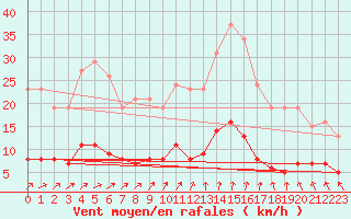 Courbe de la force du vent pour Besn (44)