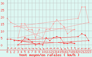 Courbe de la force du vent pour Trelly (50)