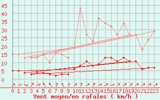 Courbe de la force du vent pour Vanclans (25)