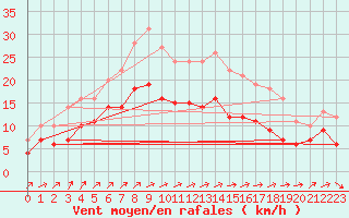 Courbe de la force du vent pour Assesse (Be)