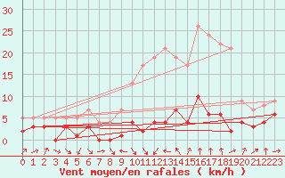 Courbe de la force du vent pour Navarredonda de Gredos