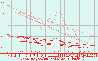 Courbe de la force du vent pour Saint-Just-le-Martel (87)
