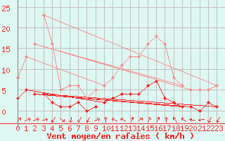 Courbe de la force du vent pour Saint-Vrand (69)