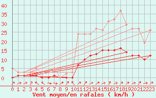 Courbe de la force du vent pour Christnach (Lu)