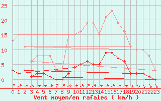 Courbe de la force du vent pour Boulaide (Lux)