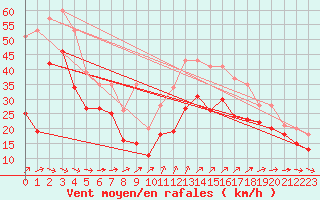 Courbe de la force du vent pour Chatelaillon-Plage (17)