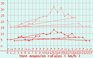 Courbe de la force du vent pour Six-Fours (83)