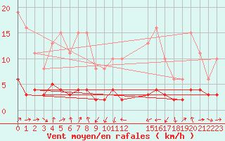 Courbe de la force du vent pour Engins (38)