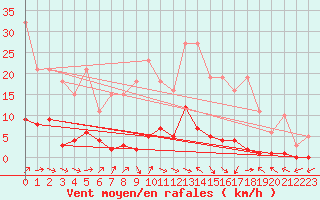 Courbe de la force du vent pour Sermange-Erzange (57)