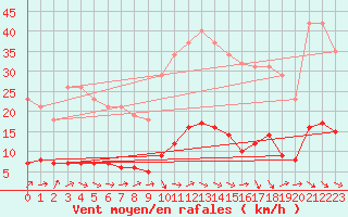 Courbe de la force du vent pour Grasque (13)