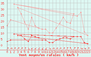 Courbe de la force du vent pour Bridel (Lu)