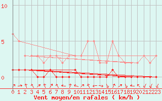 Courbe de la force du vent pour Gjilan (Kosovo)