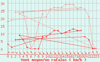 Courbe de la force du vent pour Recoubeau (26)