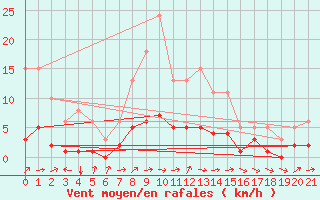 Courbe de la force du vent pour Merschweiller - Kitzing (57)