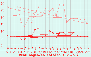 Courbe de la force du vent pour Avila - La Colilla (Esp)