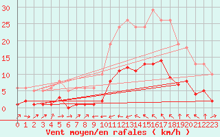 Courbe de la force du vent pour La Beaume (05)