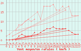 Courbe de la force du vent pour Pertuis - Le Farigoulier (84)