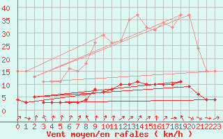 Courbe de la force du vent pour Quimperl (29)