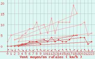 Courbe de la force du vent pour Gjilan (Kosovo)