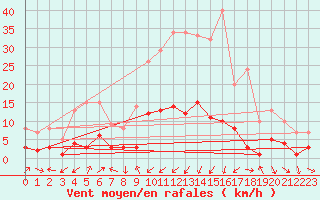 Courbe de la force du vent pour Benasque