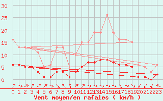 Courbe de la force du vent pour Vanclans (25)