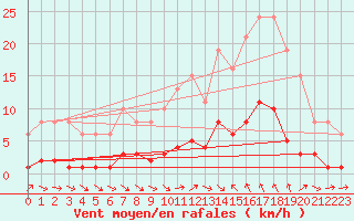 Courbe de la force du vent pour Le Luc (83)