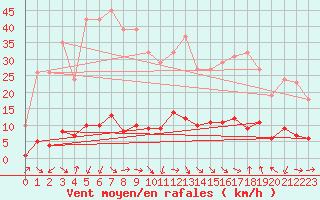 Courbe de la force du vent pour Xert / Chert (Esp)