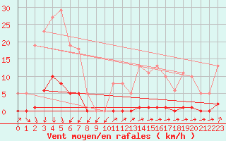 Courbe de la force du vent pour Lamballe (22)