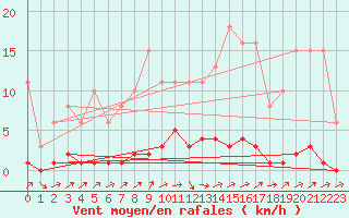 Courbe de la force du vent pour Lhospitalet (46)