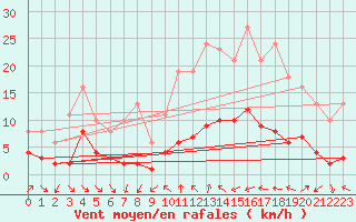 Courbe de la force du vent pour Xert / Chert (Esp)