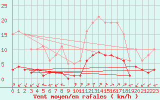 Courbe de la force du vent pour Prads-Haute-Blone (04)