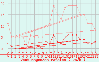 Courbe de la force du vent pour Eygliers (05)