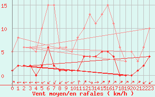 Courbe de la force du vent pour Six-Fours (83)