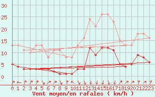 Courbe de la force du vent pour Sallanches (74)