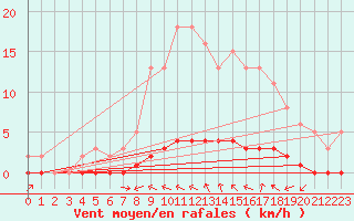 Courbe de la force du vent pour Rmering-ls-Puttelange (57)