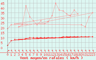 Courbe de la force du vent pour Priay (01)