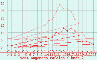 Courbe de la force du vent pour Xert / Chert (Esp)