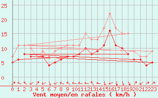 Courbe de la force du vent pour Plussin (42)